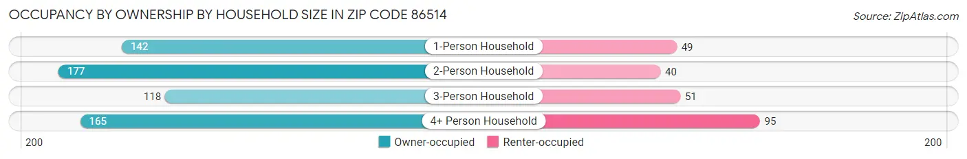Occupancy by Ownership by Household Size in Zip Code 86514