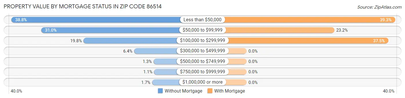 Property Value by Mortgage Status in Zip Code 86514