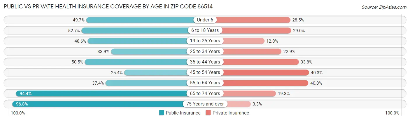 Public vs Private Health Insurance Coverage by Age in Zip Code 86514