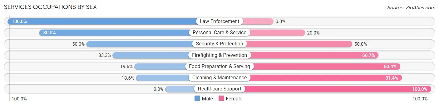 Services Occupations by Sex in Zip Code 86514