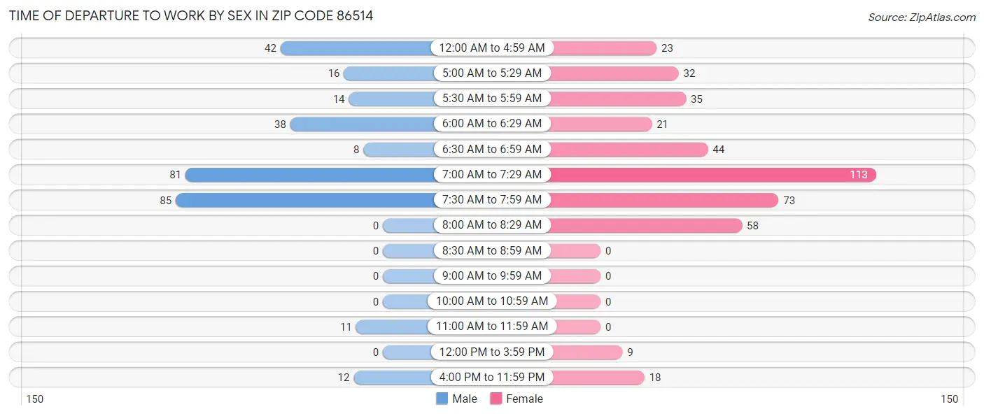 Time of Departure to Work by Sex in Zip Code 86514