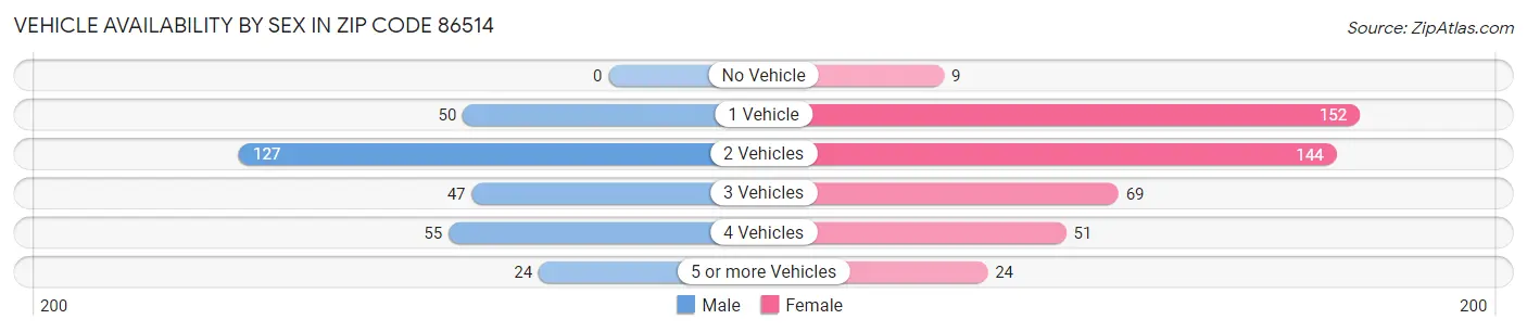 Vehicle Availability by Sex in Zip Code 86514