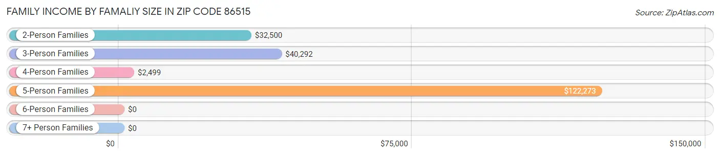 Family Income by Famaliy Size in Zip Code 86515