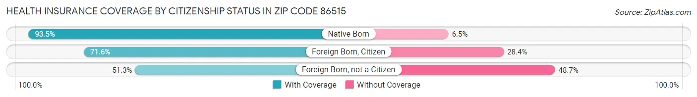 Health Insurance Coverage by Citizenship Status in Zip Code 86515