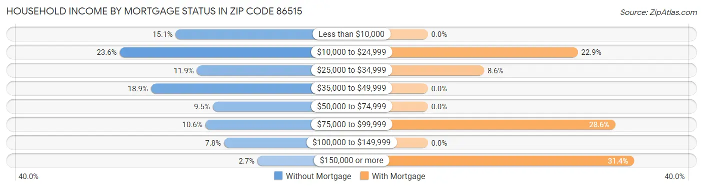 Household Income by Mortgage Status in Zip Code 86515