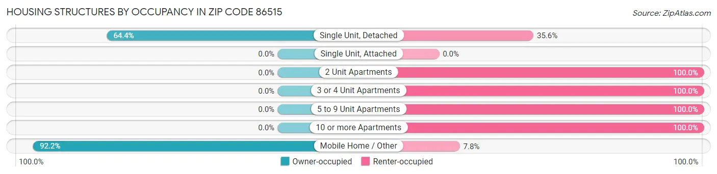 Housing Structures by Occupancy in Zip Code 86515