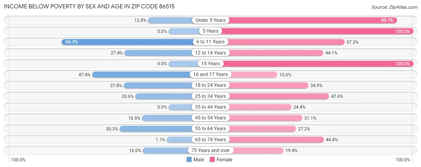 Income Below Poverty by Sex and Age in Zip Code 86515