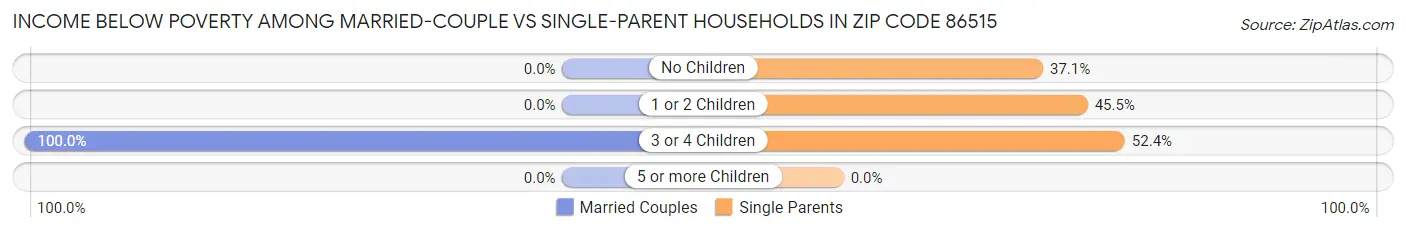 Income Below Poverty Among Married-Couple vs Single-Parent Households in Zip Code 86515