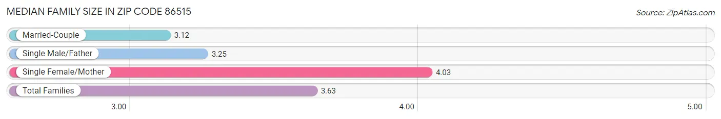 Median Family Size in Zip Code 86515