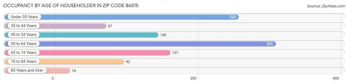 Occupancy by Age of Householder in Zip Code 86515