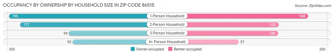 Occupancy by Ownership by Household Size in Zip Code 86515