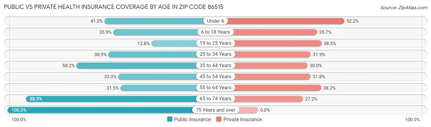Public vs Private Health Insurance Coverage by Age in Zip Code 86515