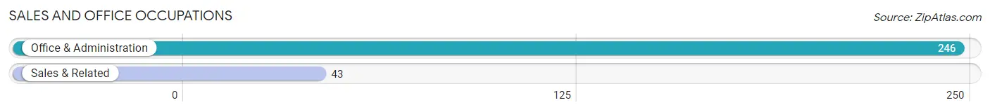 Sales and Office Occupations in Zip Code 86515