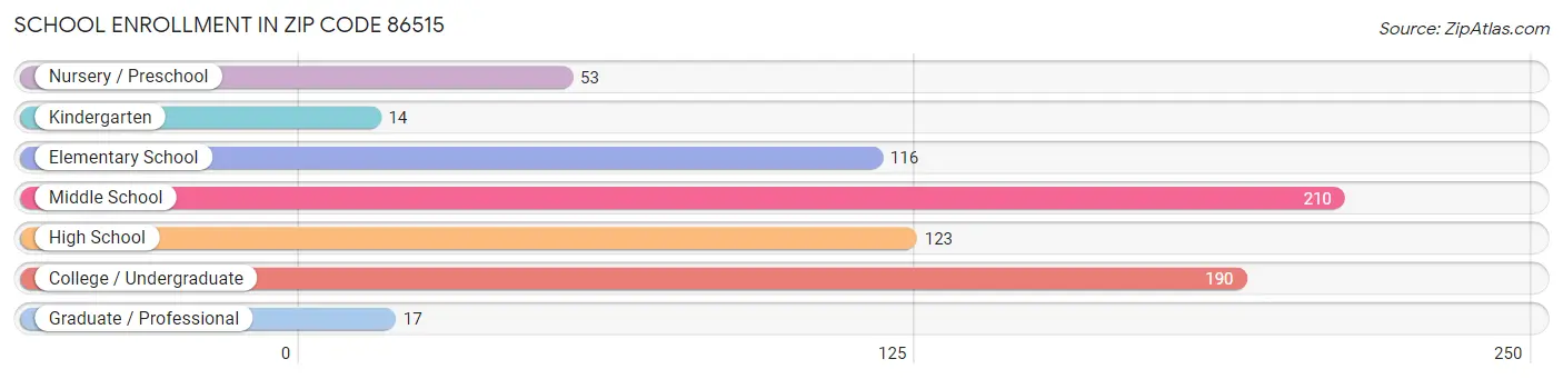 School Enrollment in Zip Code 86515