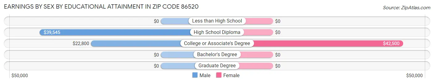 Earnings by Sex by Educational Attainment in Zip Code 86520