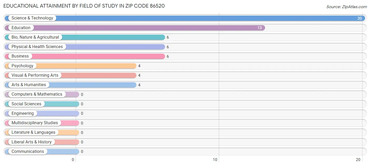 Educational Attainment by Field of Study in Zip Code 86520