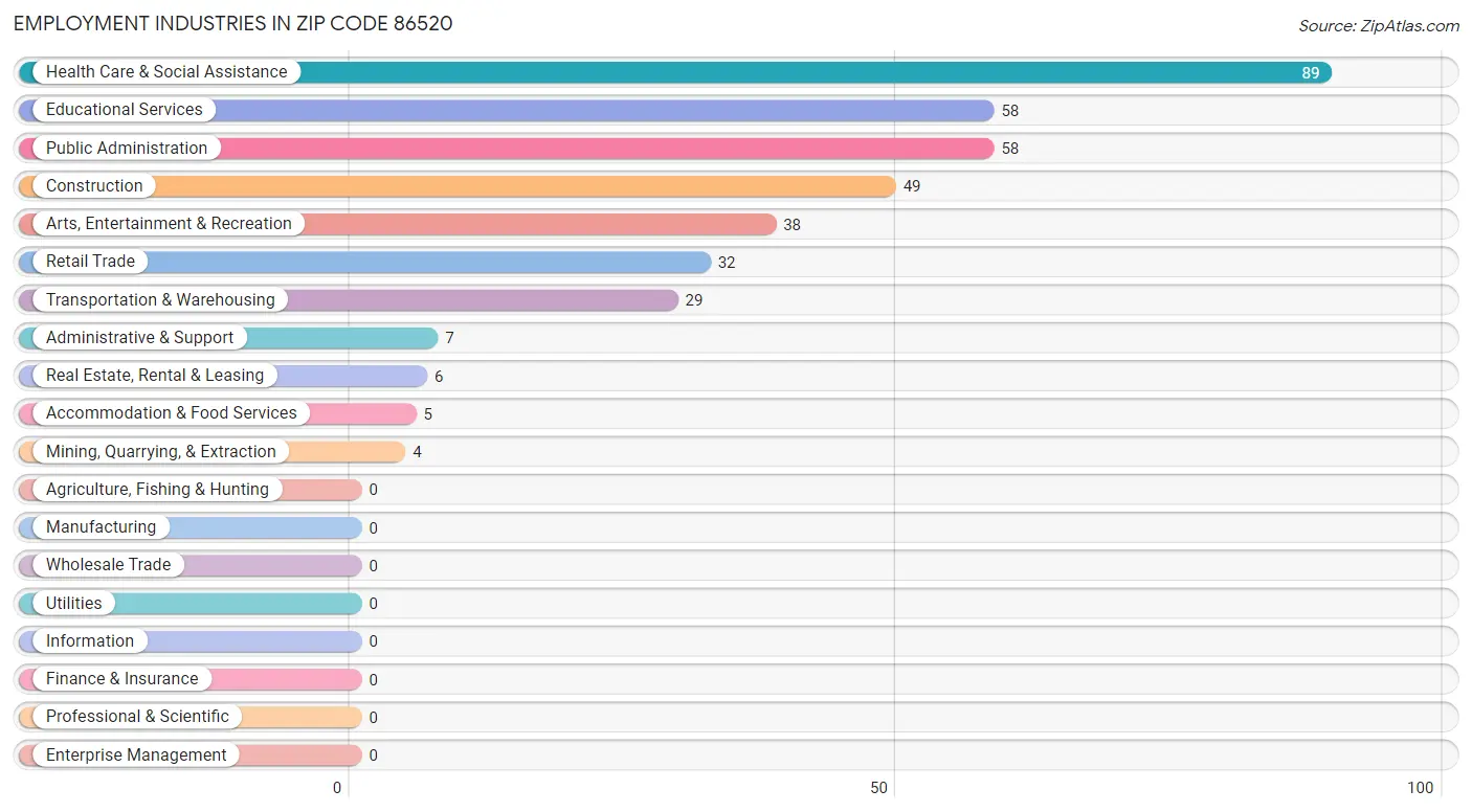 Employment Industries in Zip Code 86520