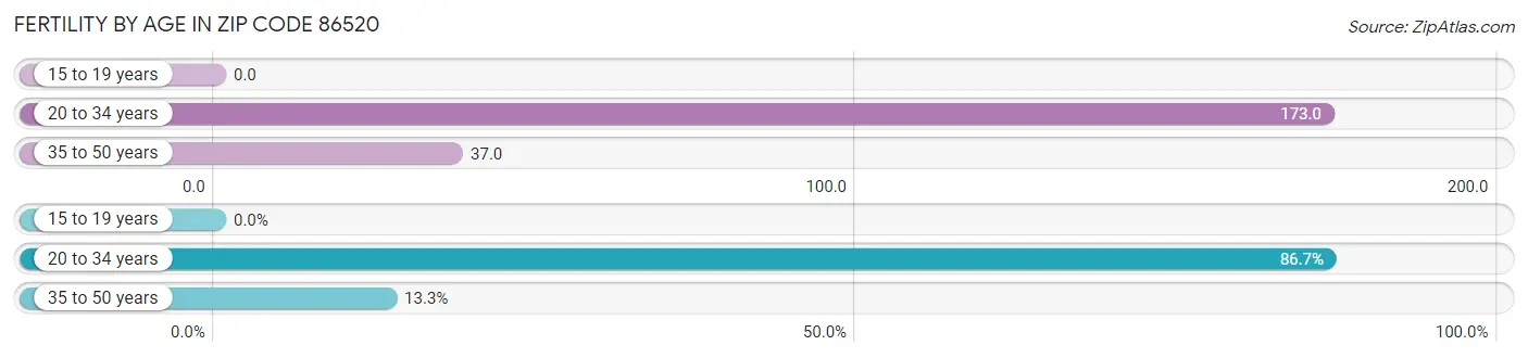 Female Fertility by Age in Zip Code 86520