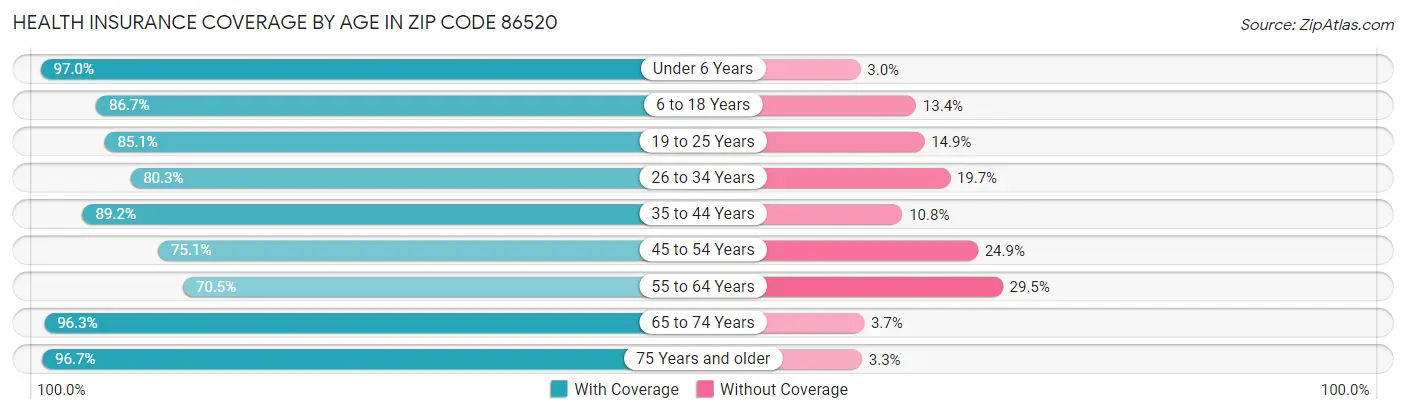 Health Insurance Coverage by Age in Zip Code 86520