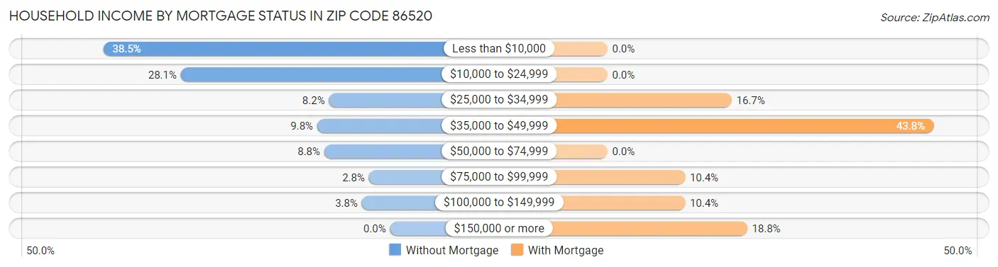 Household Income by Mortgage Status in Zip Code 86520
