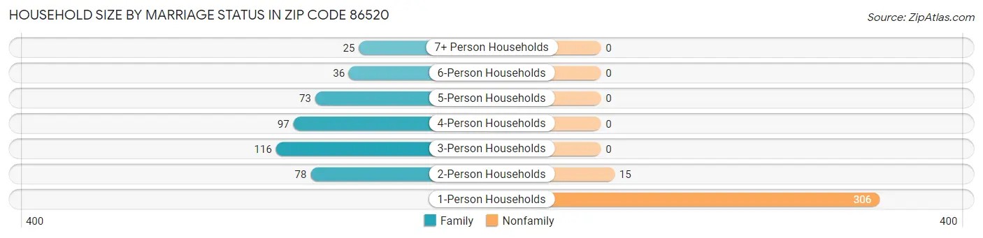 Household Size by Marriage Status in Zip Code 86520