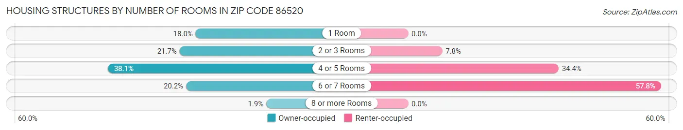 Housing Structures by Number of Rooms in Zip Code 86520