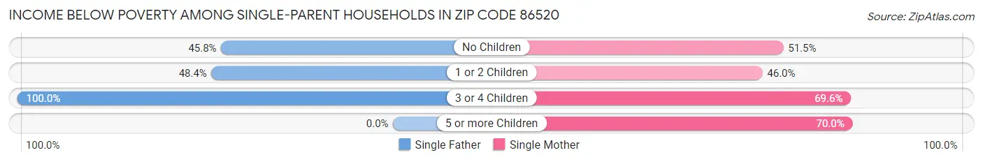 Income Below Poverty Among Single-Parent Households in Zip Code 86520