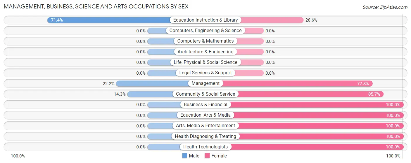 Management, Business, Science and Arts Occupations by Sex in Zip Code 86520
