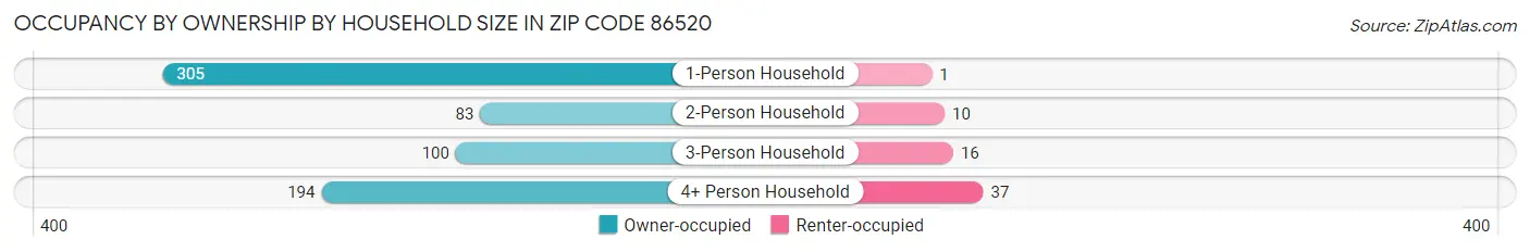 Occupancy by Ownership by Household Size in Zip Code 86520