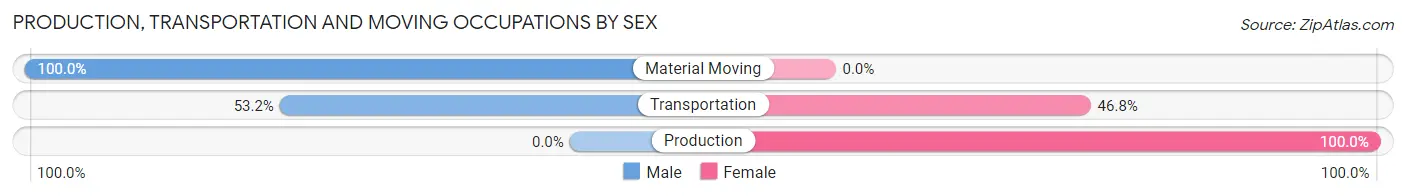 Production, Transportation and Moving Occupations by Sex in Zip Code 86520