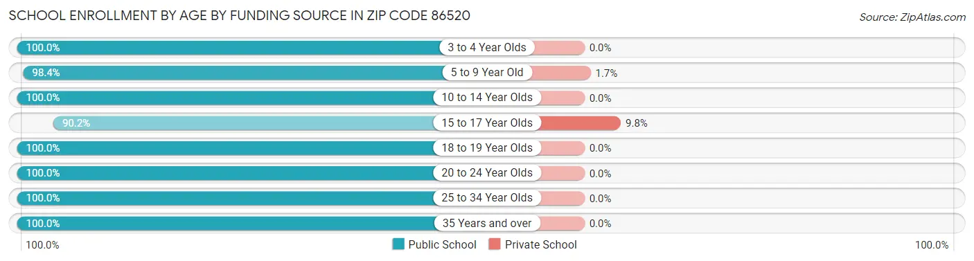 School Enrollment by Age by Funding Source in Zip Code 86520
