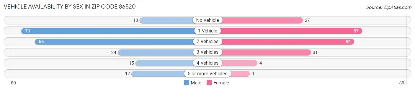 Vehicle Availability by Sex in Zip Code 86520