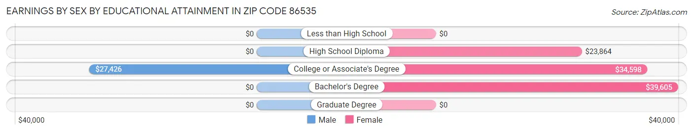 Earnings by Sex by Educational Attainment in Zip Code 86535