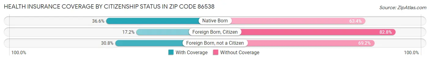 Health Insurance Coverage by Citizenship Status in Zip Code 86538