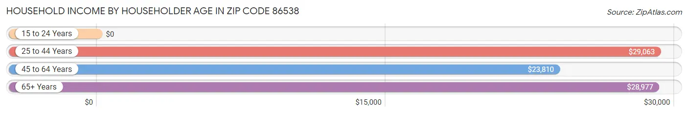 Household Income by Householder Age in Zip Code 86538