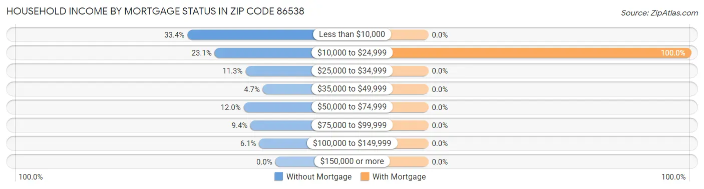 Household Income by Mortgage Status in Zip Code 86538