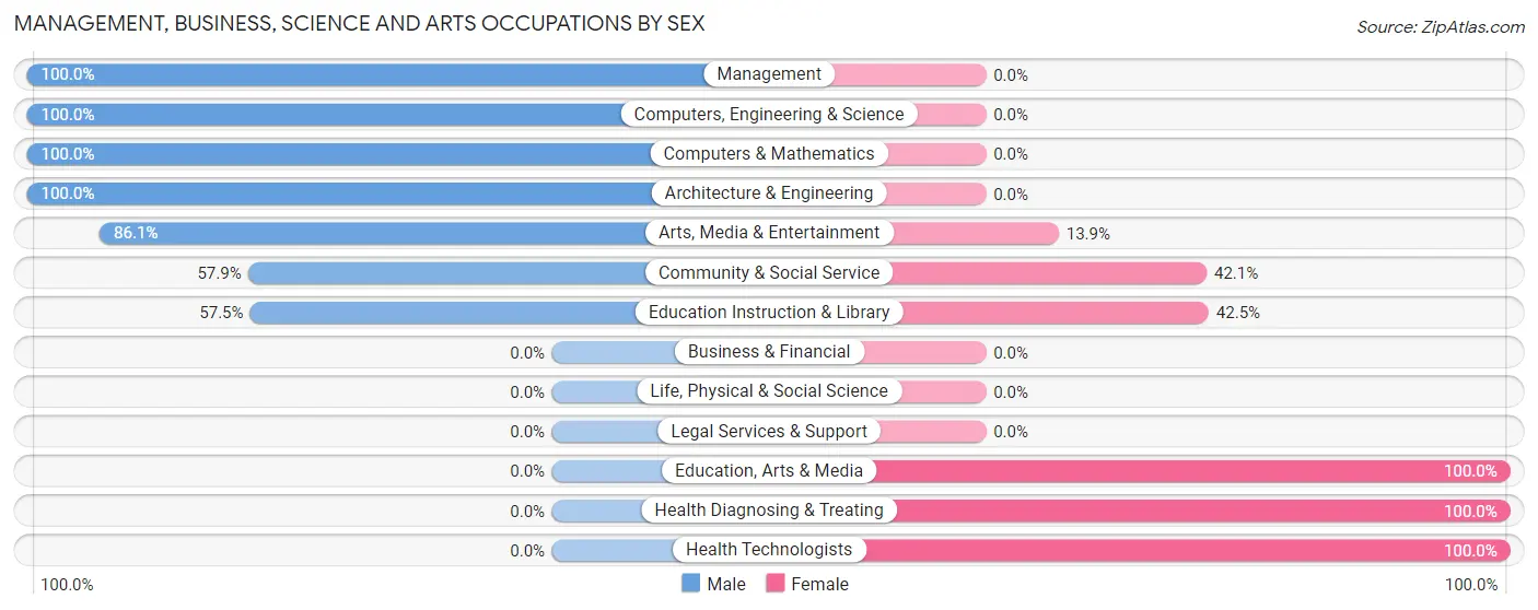 Management, Business, Science and Arts Occupations by Sex in Zip Code 86538