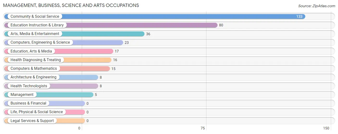 Management, Business, Science and Arts Occupations in Zip Code 86538