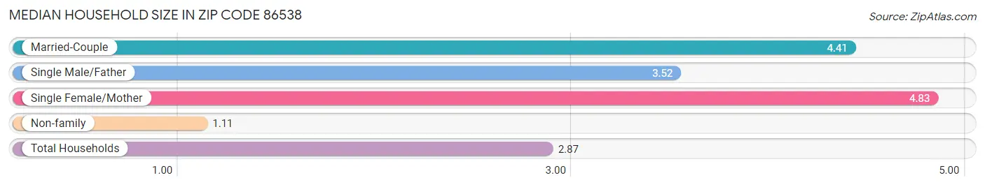 Median Household Size in Zip Code 86538