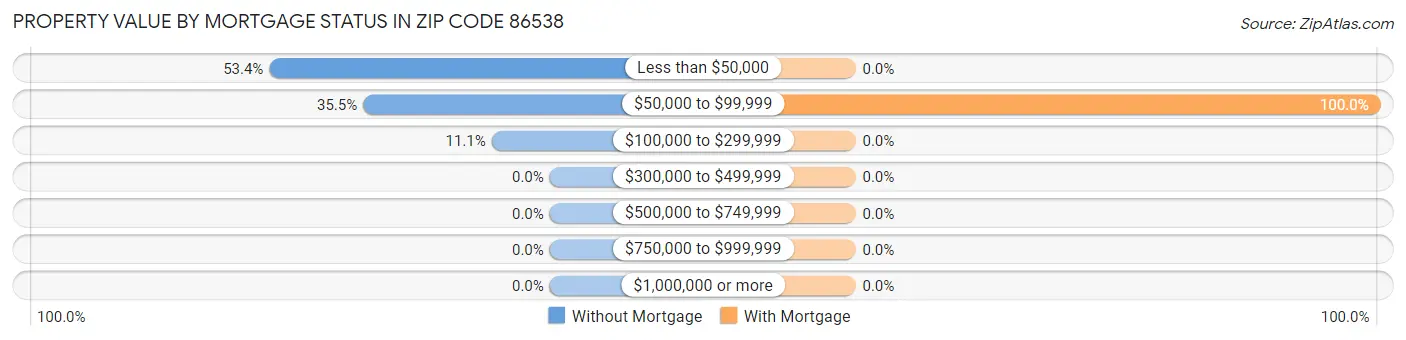 Property Value by Mortgage Status in Zip Code 86538