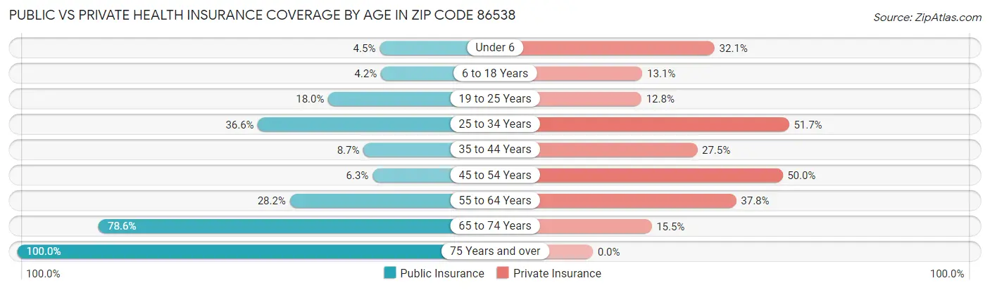 Public vs Private Health Insurance Coverage by Age in Zip Code 86538