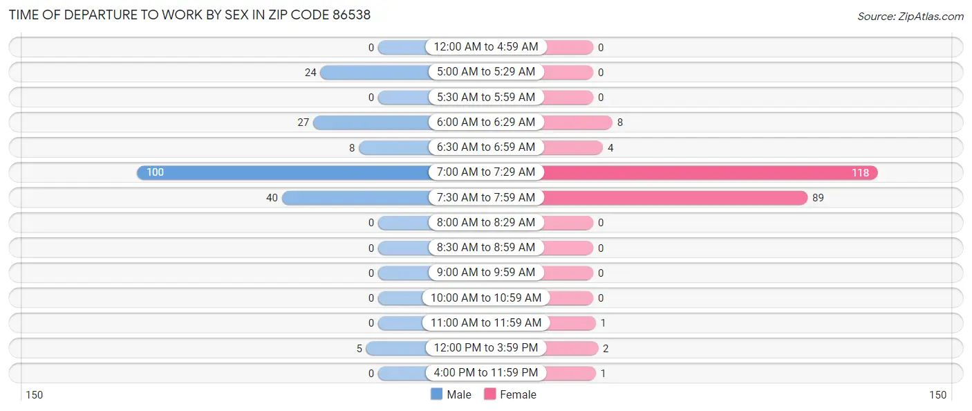 Time of Departure to Work by Sex in Zip Code 86538