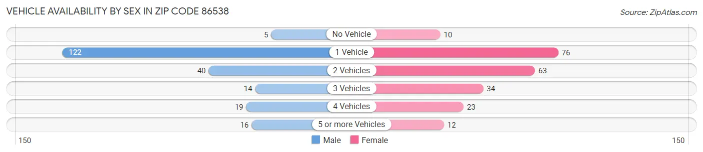 Vehicle Availability by Sex in Zip Code 86538