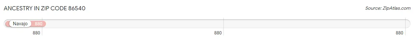 Ancestry in Zip Code 86540