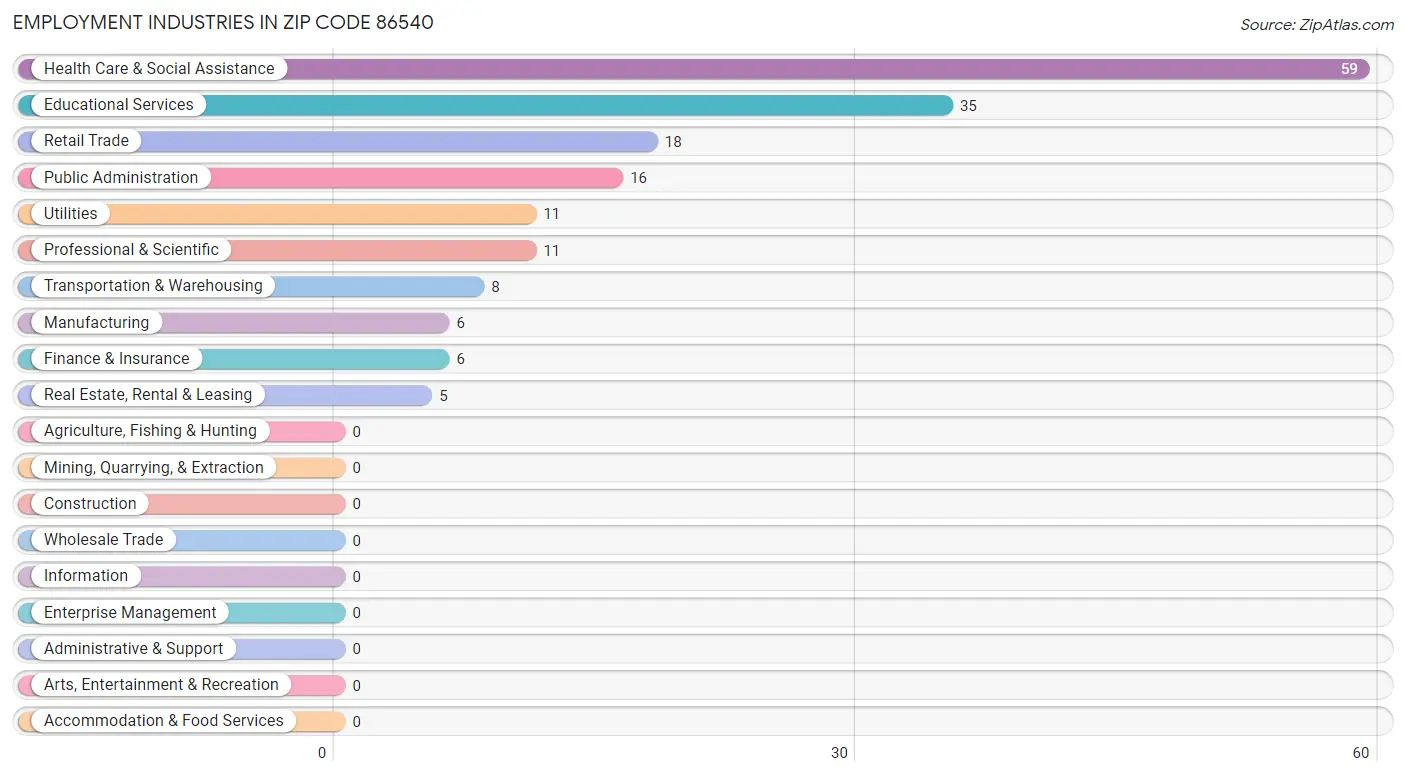 Employment Industries in Zip Code 86540