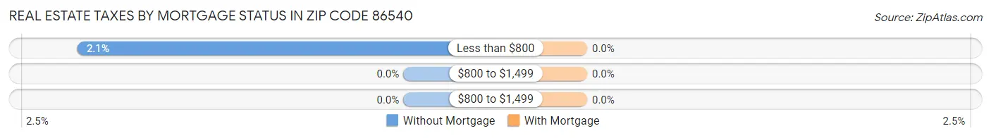 Real Estate Taxes by Mortgage Status in Zip Code 86540