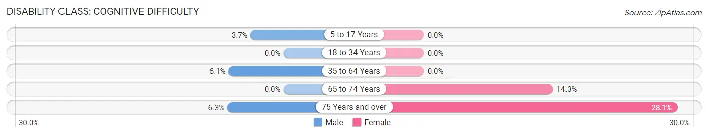 Disability in Zip Code 86544: <span>Cognitive Difficulty</span>