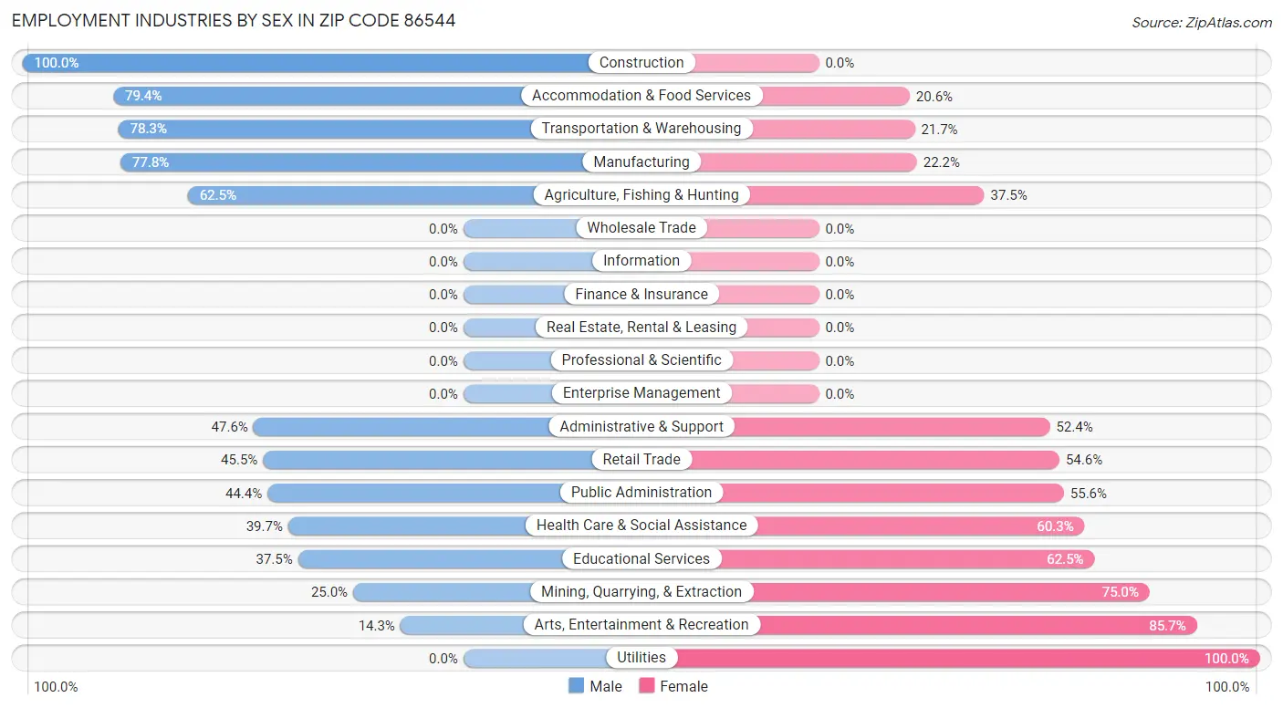 Employment Industries by Sex in Zip Code 86544