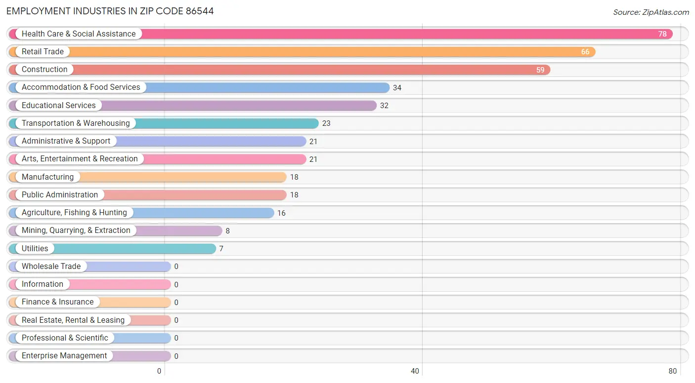 Employment Industries in Zip Code 86544