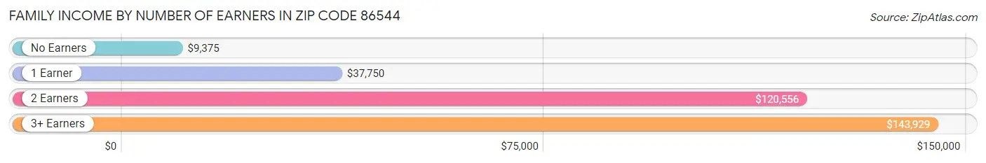 Family Income by Number of Earners in Zip Code 86544